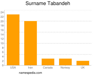 Surname Tabandeh
