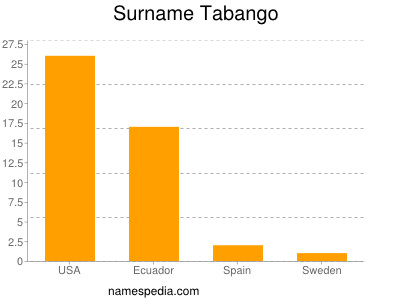 Surname Tabango