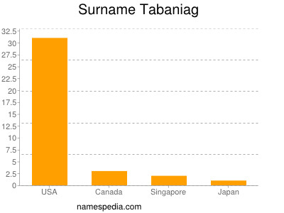 Familiennamen Tabaniag