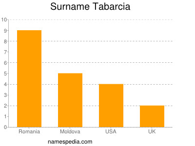 Surname Tabarcia