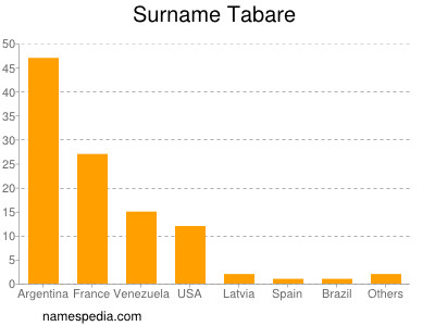 Surname Tabare