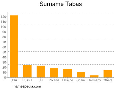 Surname Tabas