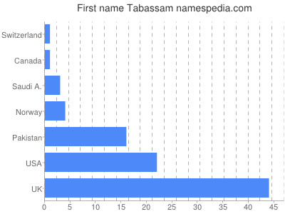 Given name Tabassam