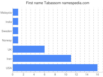 Given name Tabassom