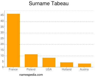 Surname Tabeau