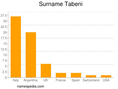 Surname Tabeni