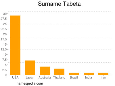 Surname Tabeta
