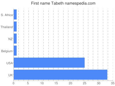 Given name Tabeth
