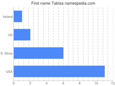 Given name Tabisa