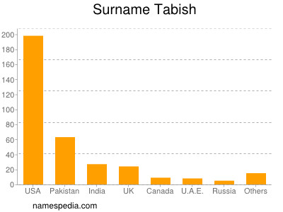 Surname Tabish