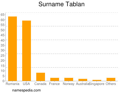 Surname Tablan