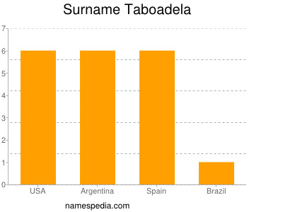 Surname Taboadela
