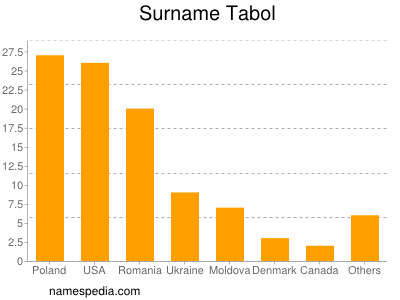 Surname Tabol