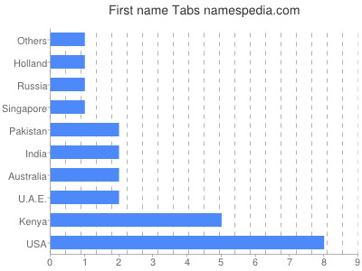 Given name Tabs