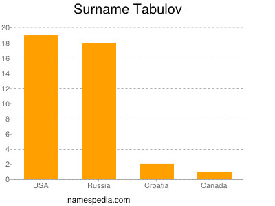 Surname Tabulov