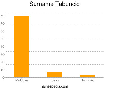 nom Tabuncic