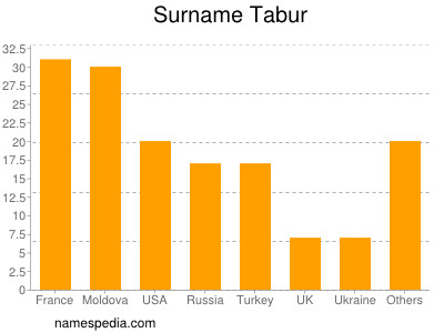 Surname Tabur