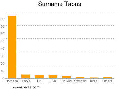 Surname Tabus