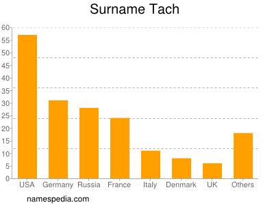 Surname Tach