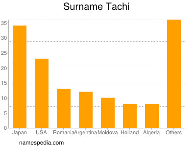 Surname Tachi