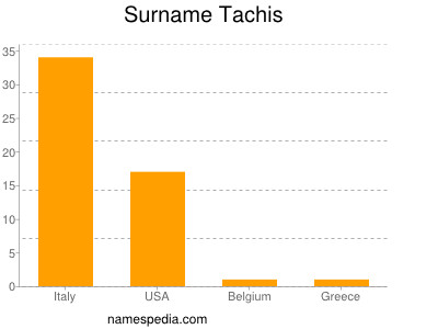 Surname Tachis