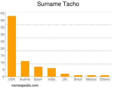 Surname Tacho