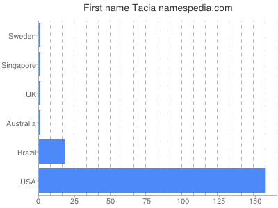 Given name Tacia