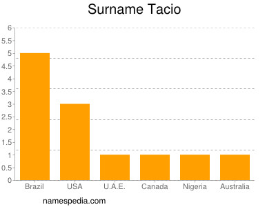 Surname Tacio