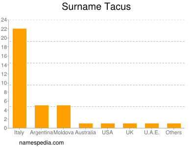 Surname Tacus