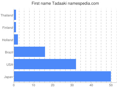 Given name Tadaaki