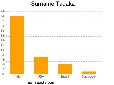 Surname Tadaka
