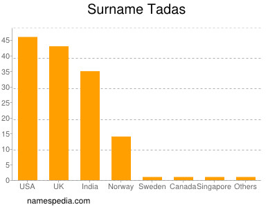 Familiennamen Tadas