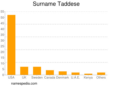 Surname Taddese