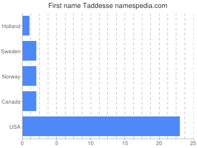 Given name Taddesse