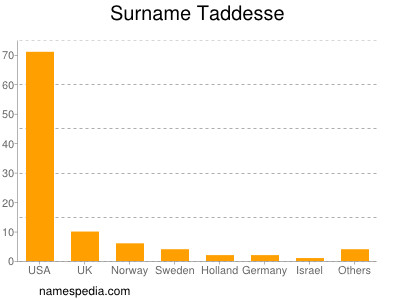 Surname Taddesse