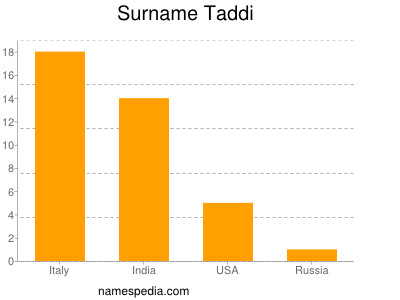 Surname Taddi