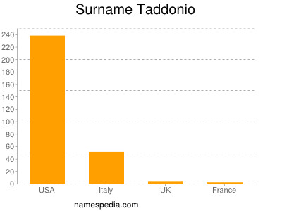 Surname Taddonio