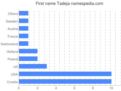 Given name Tadeja