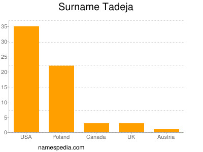 Surname Tadeja
