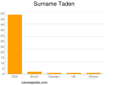 Surname Taden