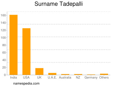 Surname Tadepalli