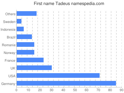 Given name Tadeus