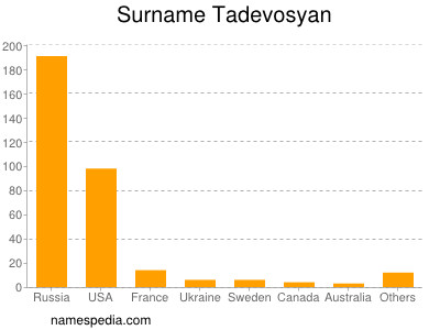 Surname Tadevosyan