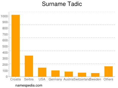 Surname Tadic