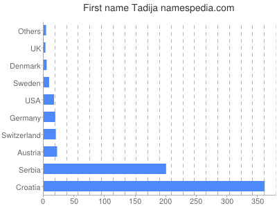 Given name Tadija