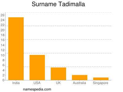 Surname Tadimalla