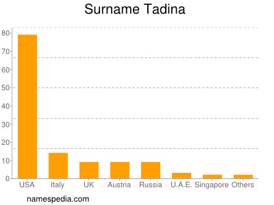 Surname Tadina