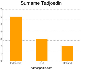 Surname Tadjoedin