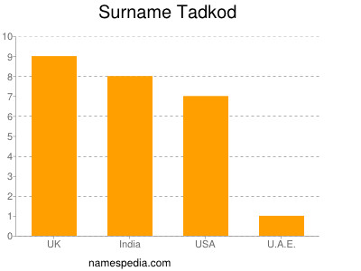 Surname Tadkod