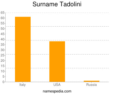 Surname Tadolini